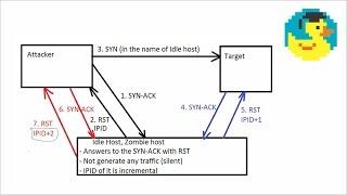 How to hide yourself using Idle scan (-sl) - Port scanning tutorial