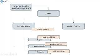 SAP ReFx Lease in Contract and FM-Fund Management Integration