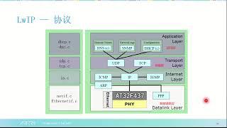 AT32F437 Ethernet Training LwIP介绍