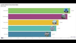 London Ontario Real Estate Prices   2010 - 2020