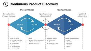 Introduction to Continuous Product Discovery (2024)? #productmanagement #productdiscovery