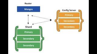 Mongodb Sharded Architecture | mongodb sharded cluster | How to create sharding cluster