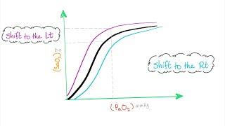 Oxygen Hemoglobin Dissociation Curve (with a mnemonic)