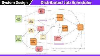 System Design: Job Scheduler (with FAANG Senior Engineer)