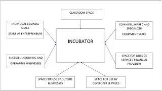 Business Incubators -CED Webinar