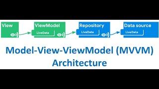 MVVM on Android