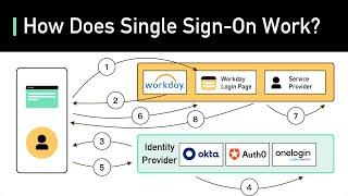 What Is Single Sign-on (SSO)? How It Works