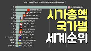 시가총액 국가별 세계 순위 1975-2018