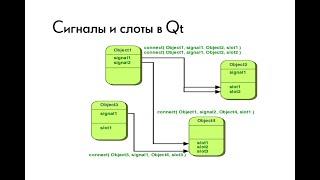 Основы программирования на Qt. Сигналы и слоты