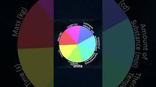 System of Units Explained | CGS, MKS, FPS & SI Units | #Shorts | Power Learn College