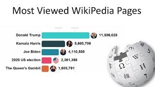 November 2020 According to WikiPedia #Shorts