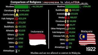 INDONESIA Vs MALAYSIA | Comparison of Religions 1900 - 2100 | Data Player