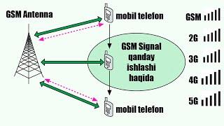 GSM Signal haqida malumot telefon antennasini sozlash haqida 4K video.