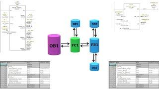 PLC Programming with OB, FC, FB, DB (Simplified)