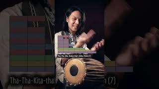 Indian rhythms can be played on just about any instrument