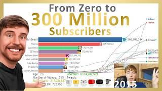 MrBeast Epic Evolution: From Zero to 300 Million Subscribers (2012-2024)