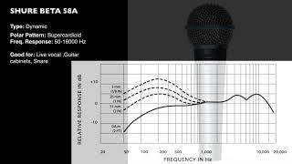 Mic Response and Polar Patterns Pt 1 - Dynamic mics