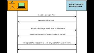 Implement Cookie Authentication in ASP.NET Core 5