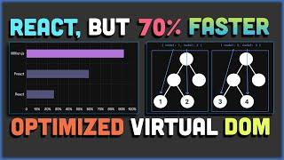 This Makes your react app MILLION times FASTER | In Depth Guide