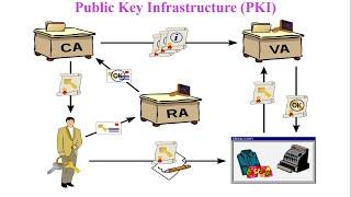 What is Public Key Infrastructure | Working of PKI | Real time example of PKI