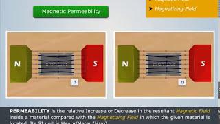 What is Permeability? | Electrical & Electronics Engineering