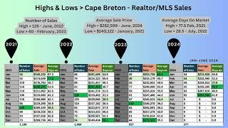 Cape Breton Nova Scotia Real Estate Sales 2021 to June 2024 (REALTOR.ca/MLS Data)