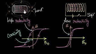 Coercivity & retentivity (Permanent & electromagnets) | Magnetism & matter | Physics | Khan Academy