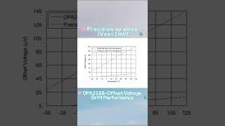 Texas Instrumens Series OPA2188AIDR Operational Amplifier MCU