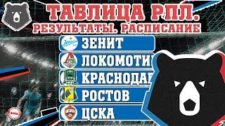 Чемпионат России по футболу (РПЛ). 27 тур. Результаты, таблица, расписание.