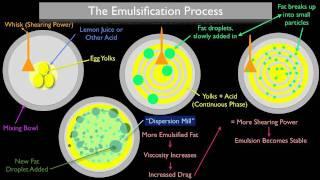 The Emulsification Process