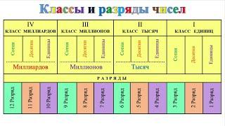 Классы и разряды чисел. Математика 5 класс. Часть 1.