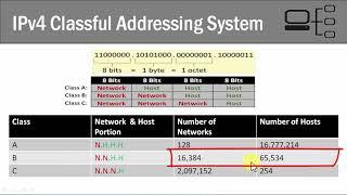 87   IP Addressing Components and Classful IPv4 Addressing System