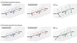 Faraday rotation in space and time (updated)