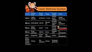 Direct Energy Weapon (DEW) to intercept Arial Attacks #facts #weaponanalysis