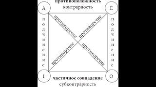 Логический квадрат. Подчинение противоположность, противоречие, частичное совпадение