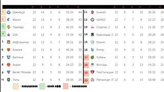 Фнл  2021/2022 обзор 22-го тура результаты, таблица