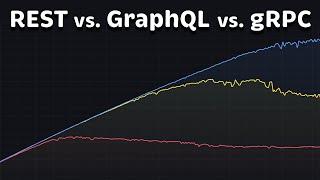 gRPC vs REST vs GraphQL: Comparison & Performance