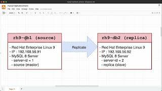 Red Hat 9 : Configure MySQL 8 Replication