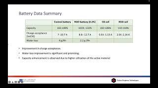 Ceylon Graphene Technologies and Lead Battery Applications