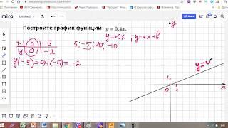 График  прямой пропорциональности. Прямая пропорциональность.