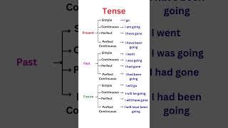 Present, Past and future tenses | With Example - Go | English usages of Tenses