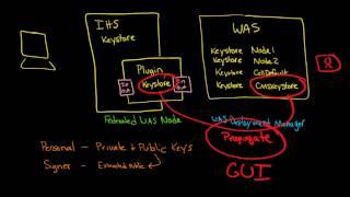 How Websphere keystores integrate with IHS (key.kdb), WAS Plugin (plugin-key.kdb), and WAS (.p12)