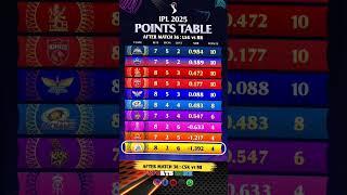 IPL points table after match 38 , today points table, #cskvsmi #todaypointstable #ipl2025 #msd #rts