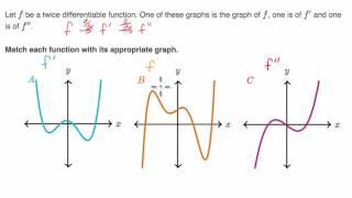 Identifying f, f', and f'' based on graphs