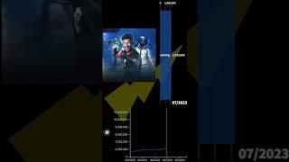 The Evolution of 7amoda Gaming Sub Count