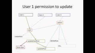 Yii 2 0 Part 8   Role based Access Control rbac