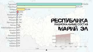 Население Республики Марий Эл.Национальный состав и этнический состав Марий Эл.Статистика 1959-2021