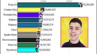 Топ 10 Ютуберов в СНГ по Подписчикам ( 2010-2025 )