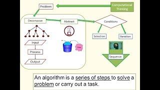 Computational Thinking and Algorithms