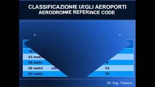 Classificazione degli aeroporti aerodrome reference code - runway width - number of strips